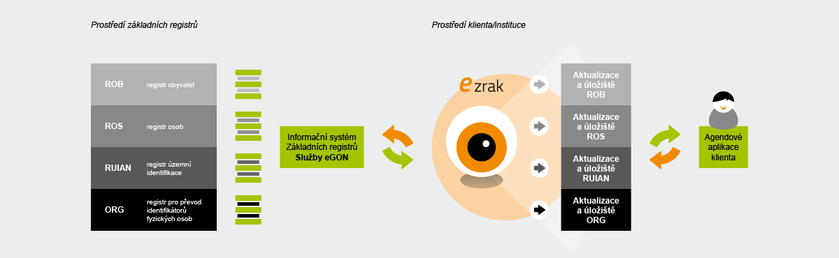eZRAK - schéma aplikace